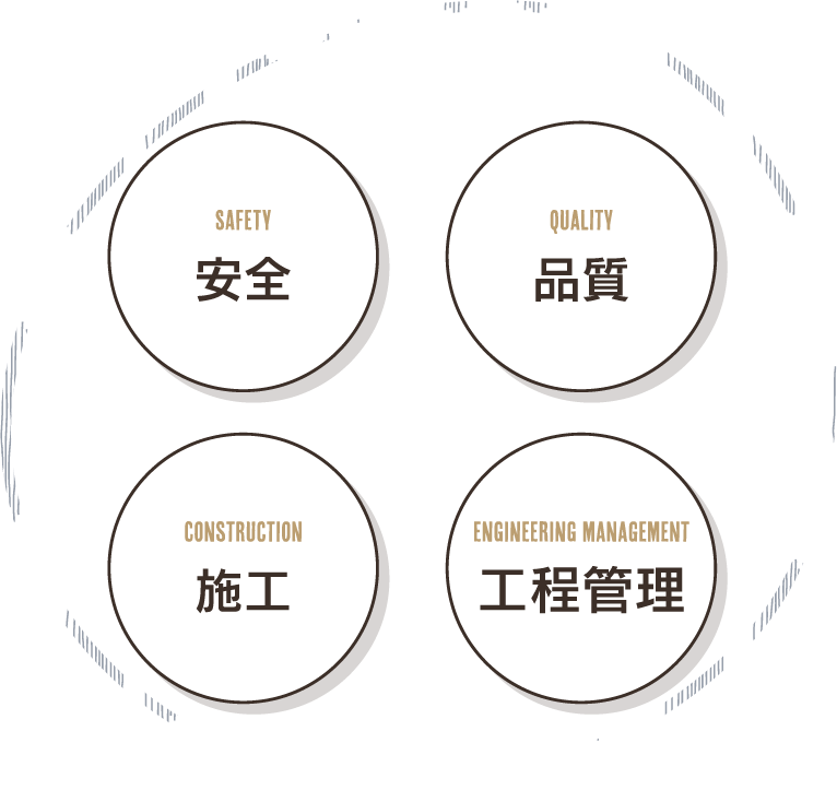 安全・品質・施工・工程管理